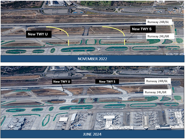 Aerial photos with notations comparing the east end of LAX's north runways between November 2022 and June 2024, depicting the additions of Exit Taxiways U and S.