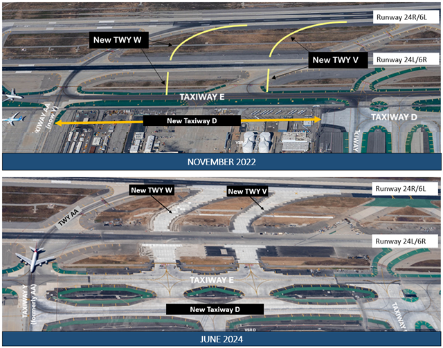 Aerial photos with notations comparing the western end of LAX's north runways between November 2022 and June 2024, depicting the extension of Taxiway D parallel to Taxiway E, as well as new Exit Taxiways W and V .